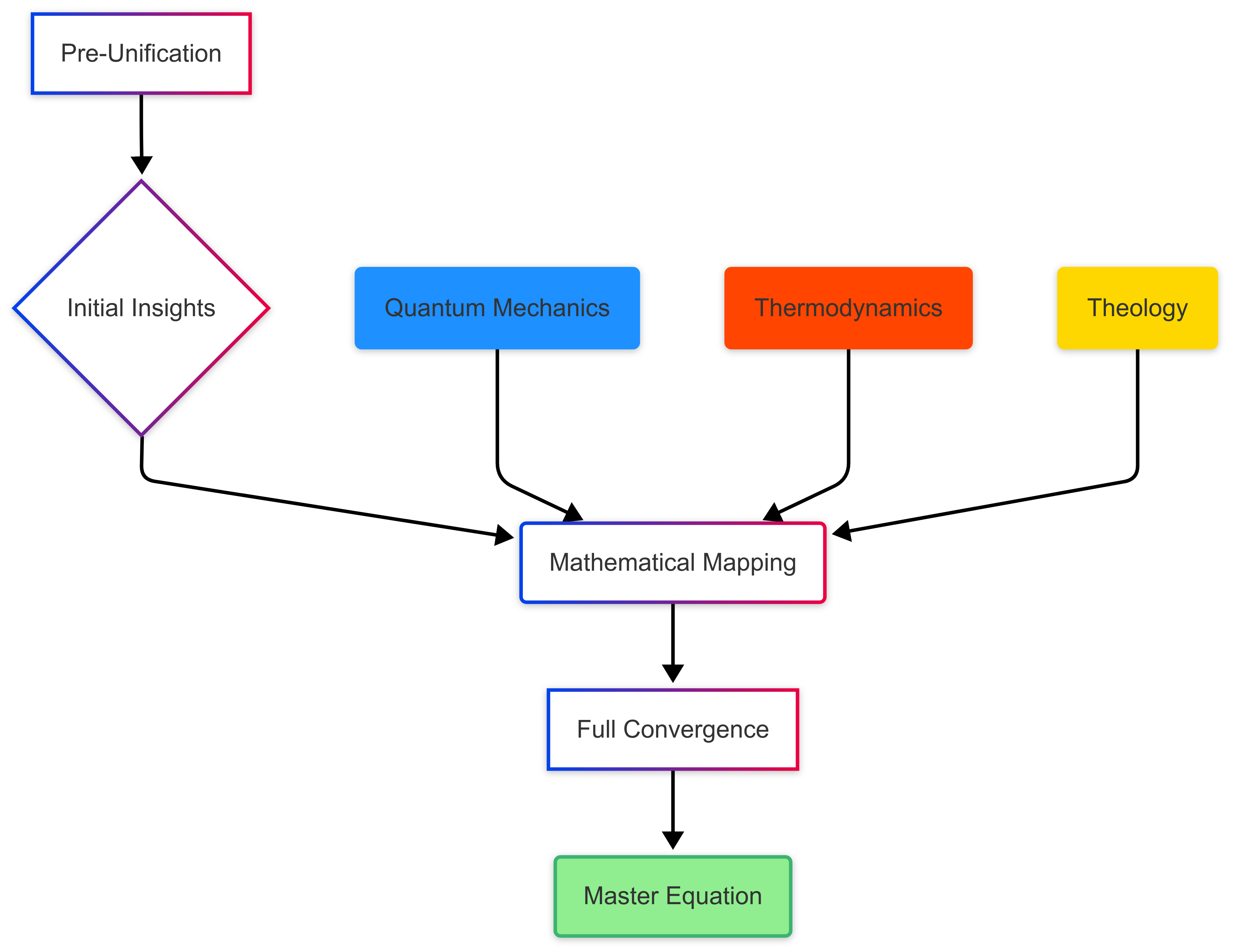Mathematical equation diagram: MEQ(Master Equation) — Theophysics framework by David Lowe